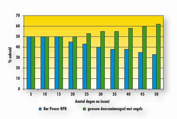Barenbrug Speel En Sport 2 Kg - Afbeelding 4