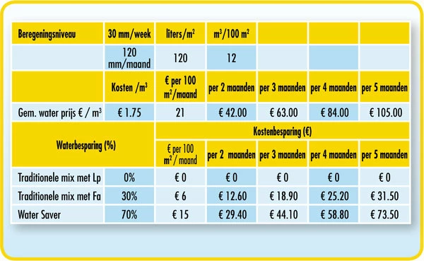 Barenbrug Water Saver 1 Kg - Afbeelding 4